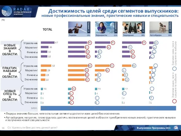 TOTAL (%) Достижимость целей среди сегментов выпускников: новые профессиональные знания, практические навыки