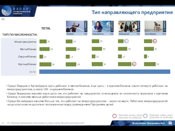 (%) А2. Какова примерная численность персонала Вашей организации? Тип направляющего предприятия Среди