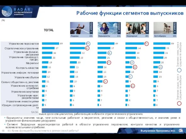 TOTAL (%) Рабочие функции сегментов выпускников Значимо ниже, чем в среднем по