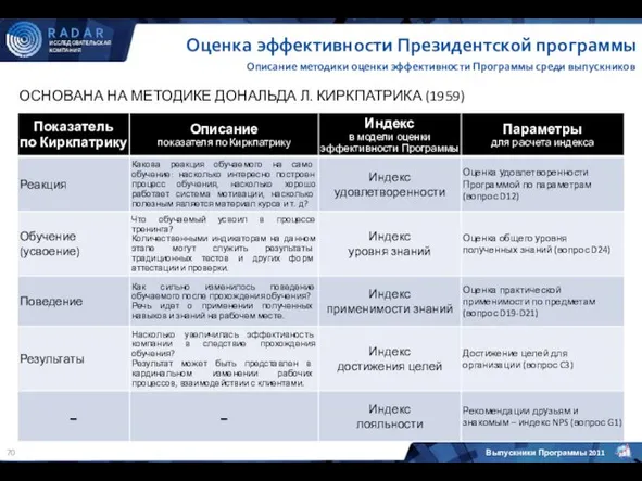 Оценка эффективности Президентской программы Описание методики оценки эффективности Программы среди выпускников ОСНОВАНА