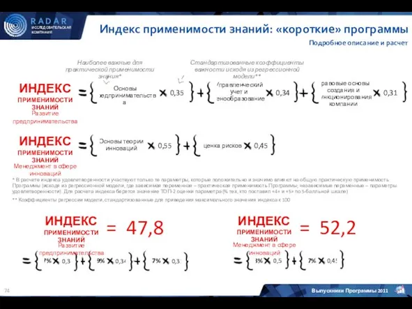 Индекс применимости знаний: «короткие» программы ИНДЕКС ПРИМЕНИМОСТИ ЗНАНИЙ Основы предпринимательства 0,35 Управленческий