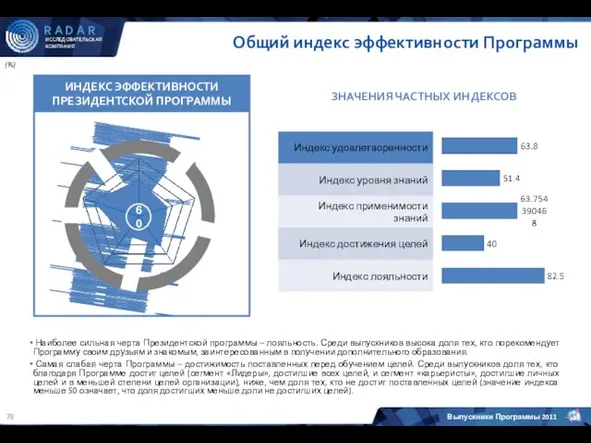 Общий индекс эффективности Программы ИНДЕКС ЭФФЕКТИВНОСТИ ПРЕЗИДЕНТСКОЙ ПРОГРАММЫ Лояльность Удовлетворенность Уровень знаний