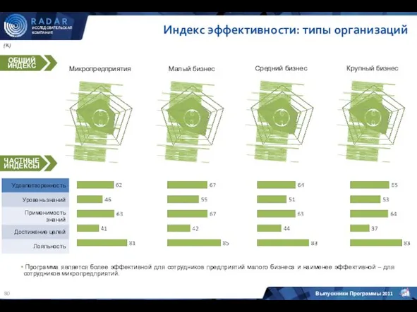 Индекс эффективности: типы организаций 58 (%) Лояльность Удовлетворенность Уровень знаний Применимость знаний