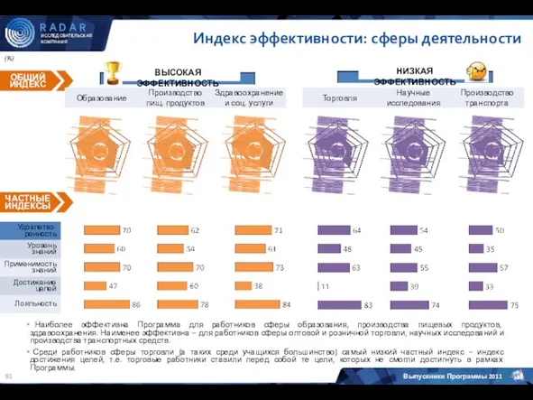 Индекс эффективности: сферы деятельности 67 (%) Лояльность Удовлетворенность Уровень знаний Применимость знаний