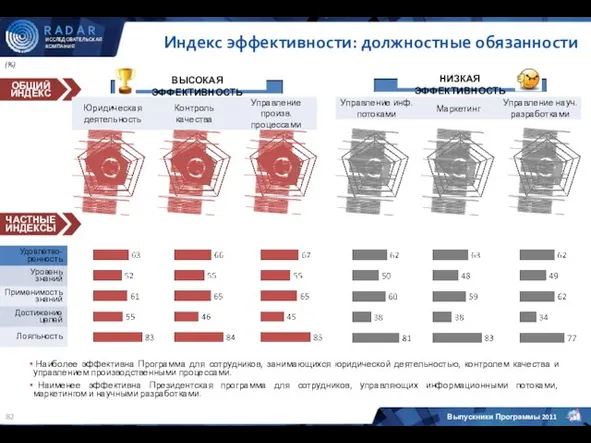 Индекс эффективности: должностные обязанности 63 (%) Лояльность Удовлетворенность Уровень знаний Применимость знаний