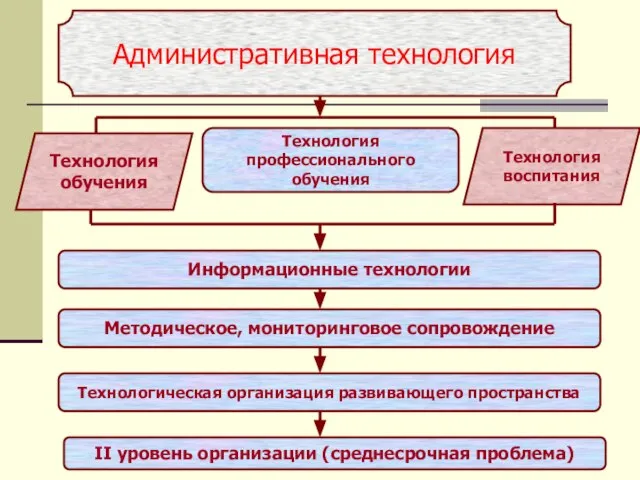 Административная технология Технология профессионального обучения Информационные технологии Методическое, мониторинговое сопровождение Технологическая организация