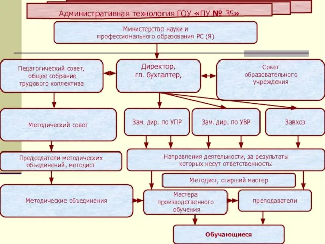 Министерство науки и профессионального образования РС (Я) Педагогический совет, общее собрание трудового