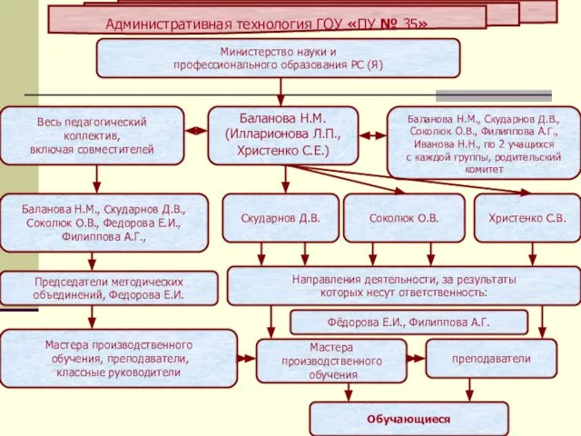 Министерство науки и профессионального образования РС (Я) Весь педагогический коллектив, включая совместителей