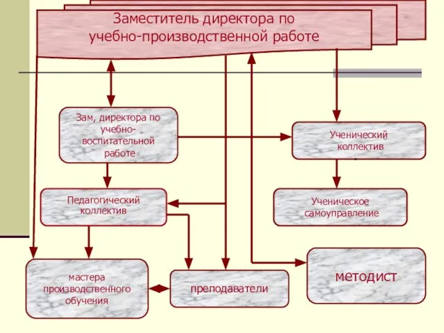 Заместитель директора по учебно-производственной работе Ученическое самоуправление Зам, директора по учебно- воспитательной