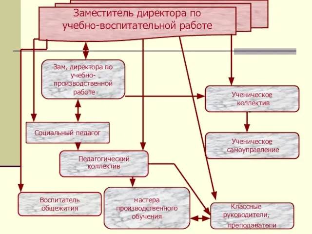 Заместитель директора по учебно-воспитательной работе Ученическое самоуправление Зам, директора по учебно- производственной