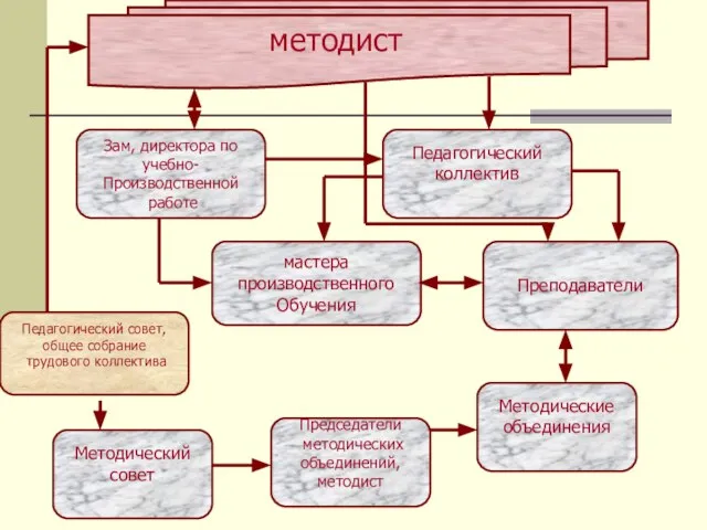 методист Зам, директора по учебно- Производственной работе Педагогический коллектив мастера производственного Обучения