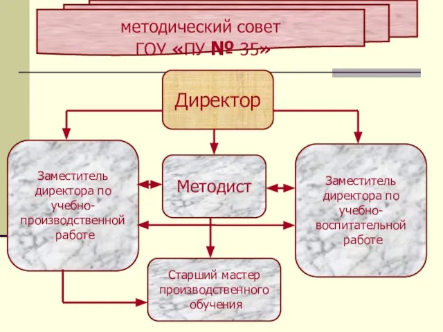 Директор Методист Заместитель директора по учебно- воспитательной работе Заместитель директора по учебно-