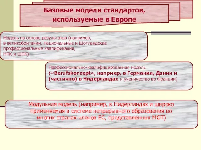 Базовые модели стандартов, используемые в Европе Модель на основе результатов (например, в