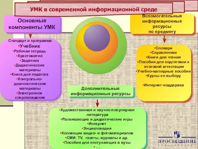 Стандарт и программа Учебник Рабочая тетрадь Хрестоматия Задачник Дидактические материалы Книга для