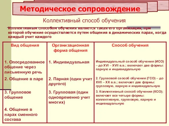 Методическое сопровождение Коллективный способ обучения Коллективным способом обучения является такая его организация,