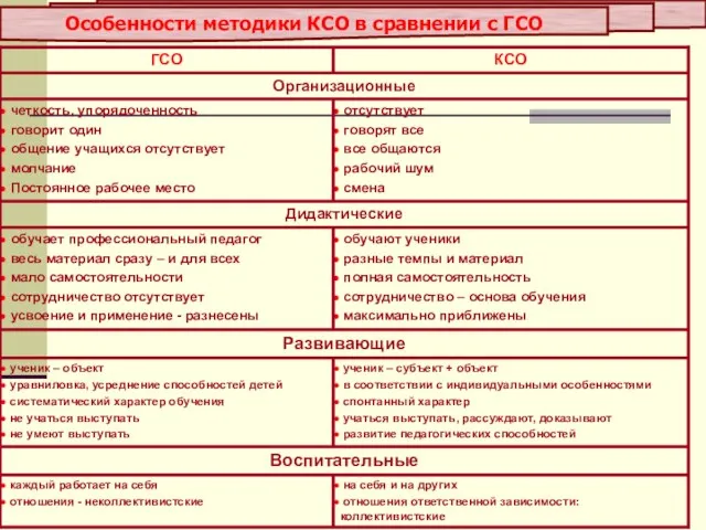 Особенности методики КСО в сравнении с ГСО