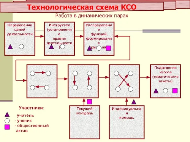 Технологическая схема КСО Работа в динамических парах Определение целей деятельности Инструктаж (установление