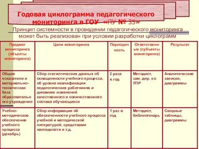 Принцип системности в проведении педагогического мониторинга может быть реализован при условии разработки