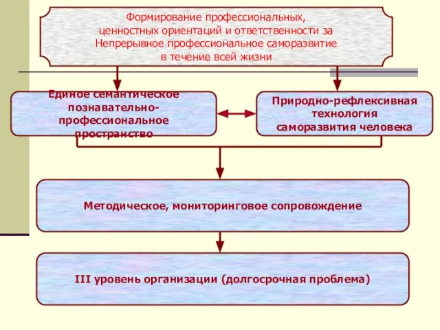 Формирование профессиональных, ценностных ориентаций и ответственности за Непрерывное профессиональное саморазвитие в течение