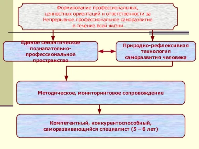 Формирование профессиональных, ценностных ориентаций и ответственности за Непрерывное профессиональное саморазвитие в течение