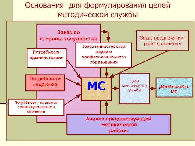 Основания для формулирования целей методической службы Заказ предприятий- работодатейлей