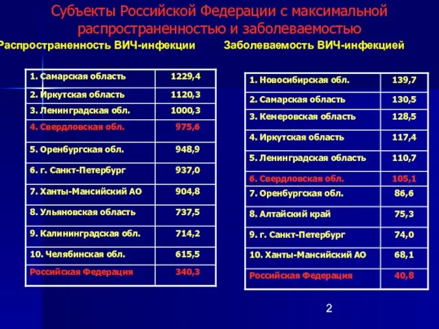 Субъекты Российской Федерации с максимальной распространенностью и заболеваемостью Распространенность ВИЧ-инфекции Заболеваемость ВИЧ-инфекцией