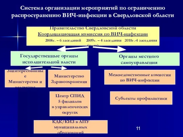 Система организации мероприятий по ограничению распространению ВИЧ-инфекции в Свердловской области Правительство Свердловской