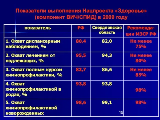 Показатели выполнения Нацпроекта «Здоровье» (компонент ВИЧ/СПИД) в 2009 году