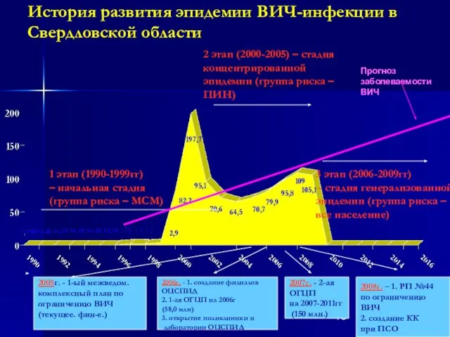 История развития эпидемии ВИЧ-инфекции в Свердловской области 1 этап (1990-1999гг) – начальная