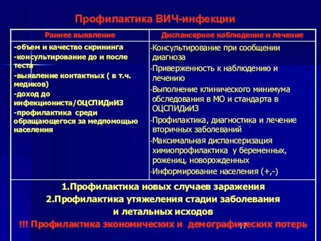 Профилактика ВИЧ-инфекции