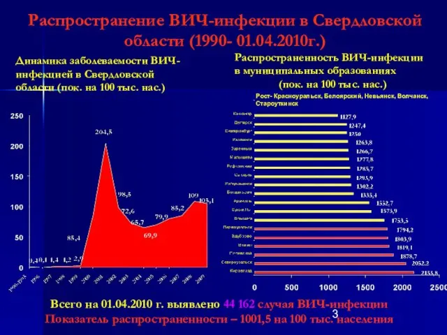 Распространение ВИЧ-инфекции в Свердловской области (1990- 01.04.2010г.) Динамика заболеваемости ВИЧ-инфекцией в Свердловской