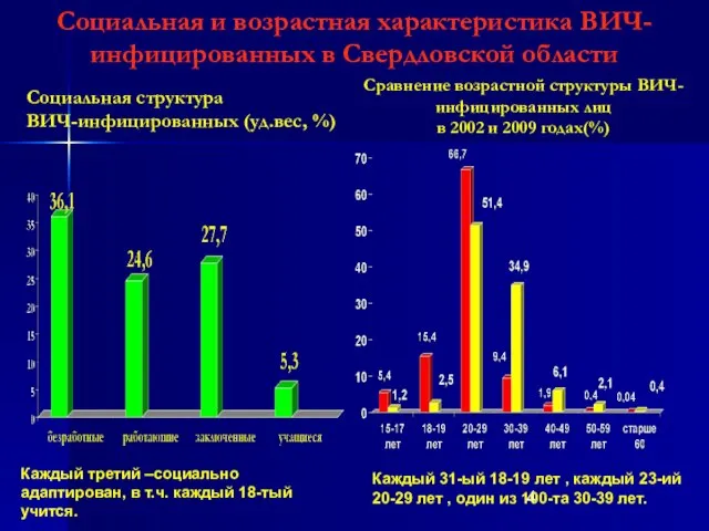 Социальная и возрастная характеристика ВИЧ-инфицированных в Свердловской области Социальная структура ВИЧ-инфицированных (уд.вес,