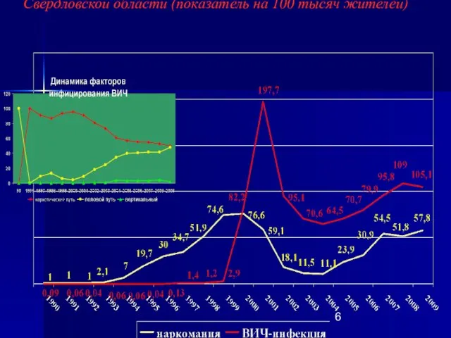 Динамика заболеваемости наркоманиями и ВИЧ-инфекцией в Свердловской области (показатель на 100 тысяч жителей)