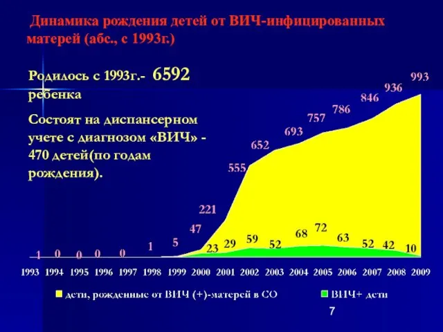 Динамика рождения детей от ВИЧ-инфицированных матерей (абс., с 1993г.) Родилось с 1993г.-