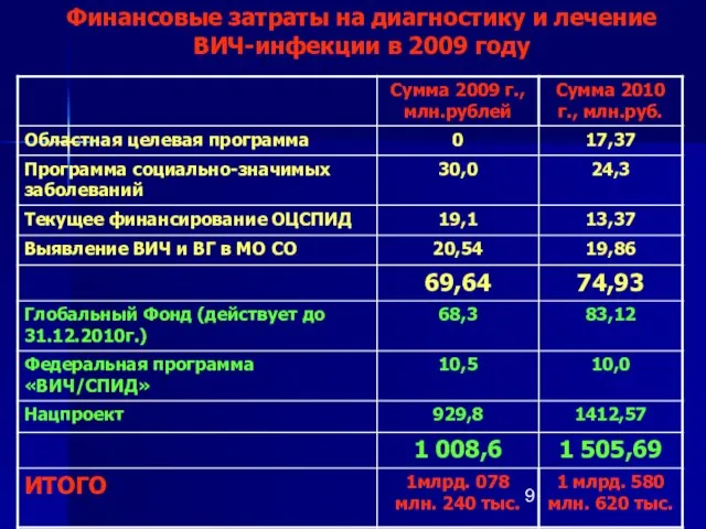 Финансовые затраты на диагностику и лечение ВИЧ-инфекции в 2009 году