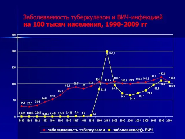 Заболеваемость туберкулезом и ВИЧ-инфекцией на 100 тысяч населения, 1990-2009 гг