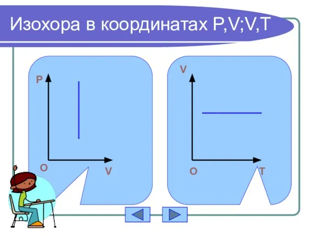 Изохора в координатах P,V;V,T О T V O O O