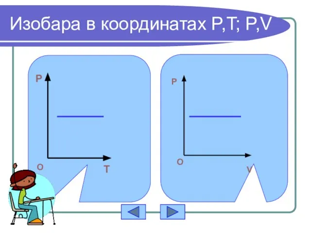 Изобара в координатах P,T; P,V P T O P O V