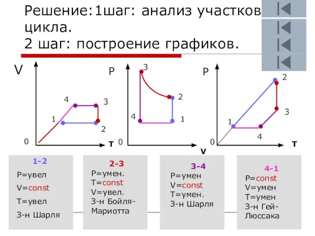 Решение:1шаг: анализ участков цикла. 2 шаг: построение графиков. V T V T