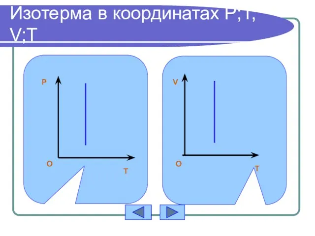 Изотерма в координатах P;T, V;T P T O T V O