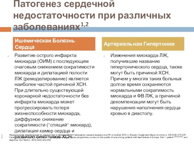 Патогенез сердечной недостаточности при различных заболеваниях1,2 Развитие острого инфаркта миокарда (ОИМ) с