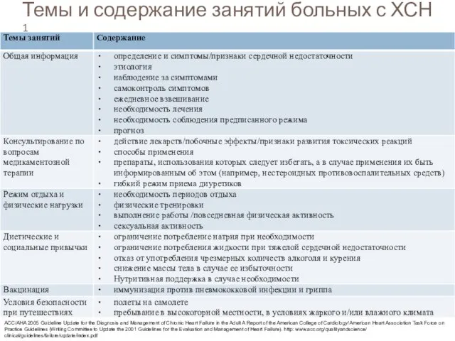 Темы и содержание занятий больных с ХСН 1 ACC/AHA 2005 Guideline Update