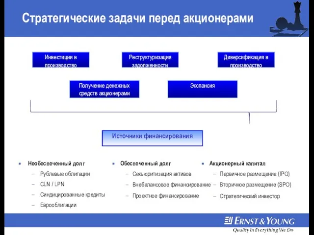 Стратегические задачи перед акционерами Необеспеченный долг Рублевые облигации CLN / LPN Синдицированные