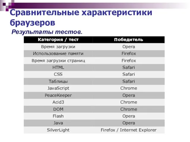 Сравнительные характеристики браузеров Результаты тестов.