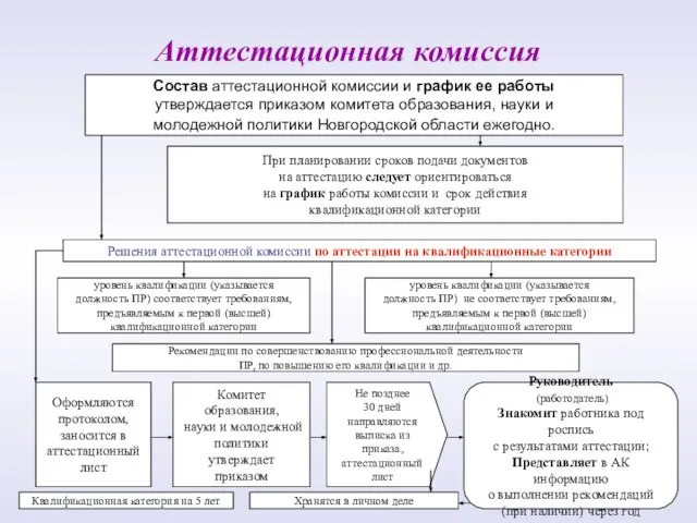 Аттестационная комиссия Состав аттестационной комиссии и график ее работы утверждается приказом комитета