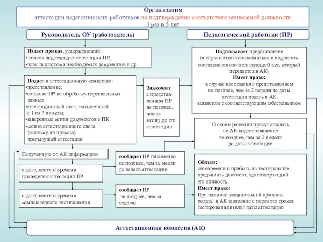 Организация аттестации педагогических работников на подтверждение соответствия занимаемой должности 1 раз в