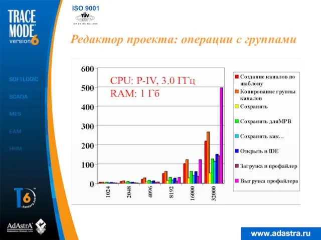 Редактор проекта: операции с группами CPU: P-IV, 3.0 ГГц RAM: 1 Гб