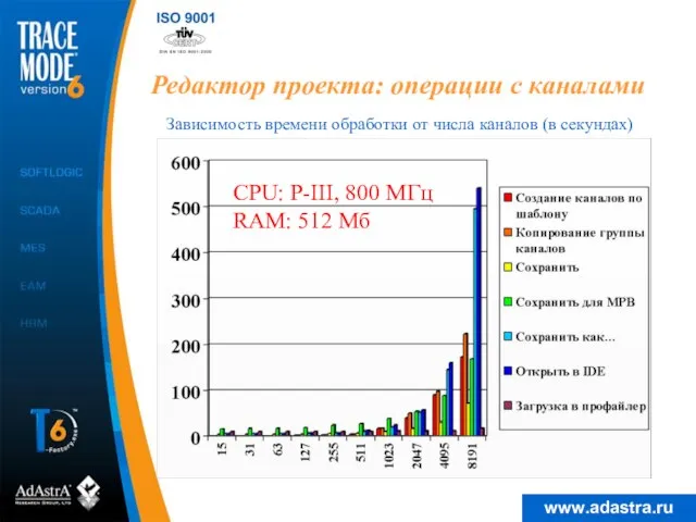 Редактор проекта: операции с каналами Зависимость времени обработки от числа каналов (в