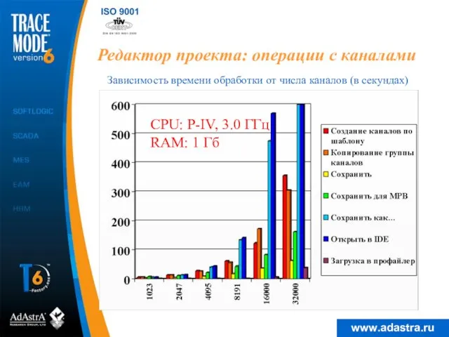 Редактор проекта: операции с каналами Зависимость времени обработки от числа каналов (в