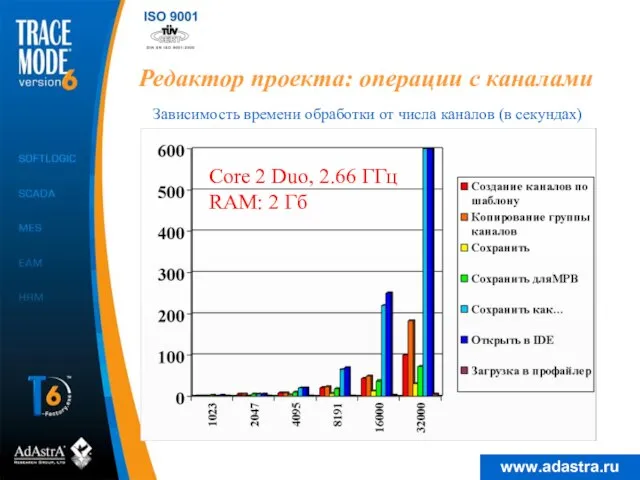 Редактор проекта: операции с каналами Зависимость времени обработки от числа каналов (в